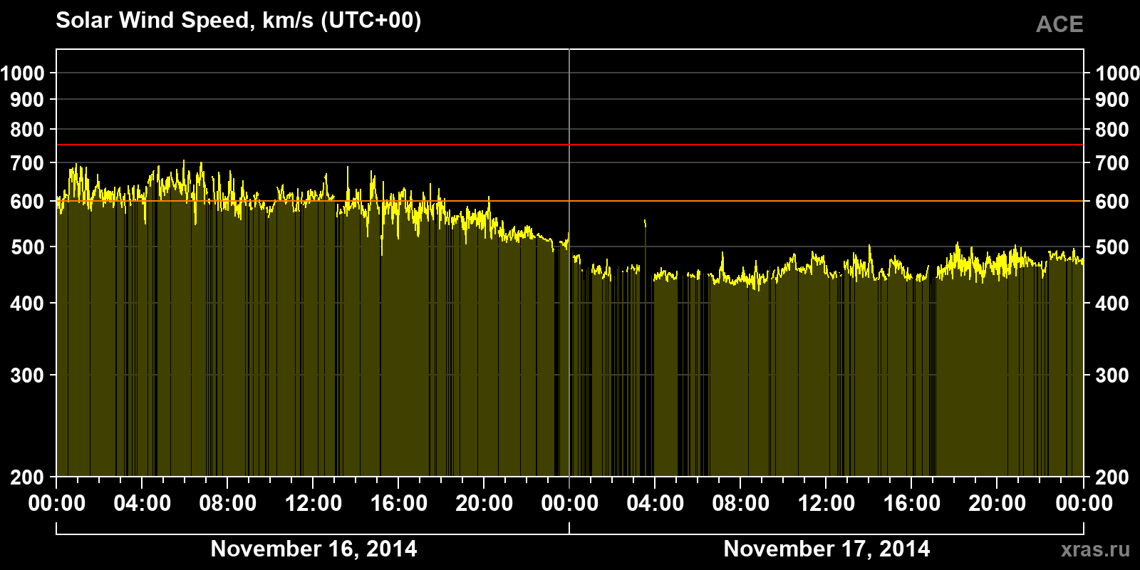 Solar wind speed