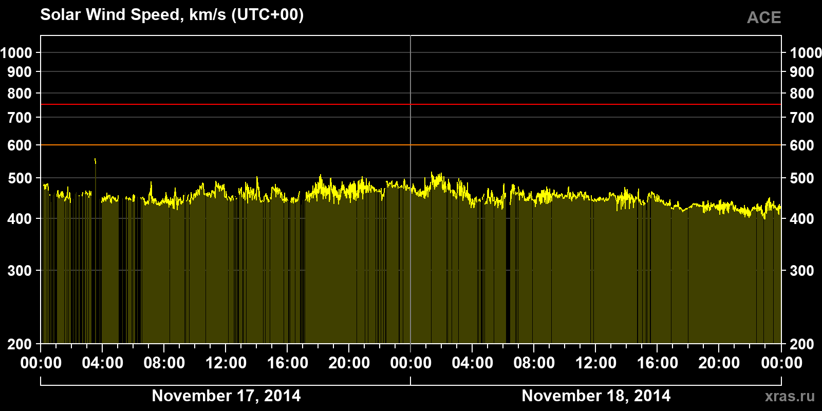 Solar wind speed