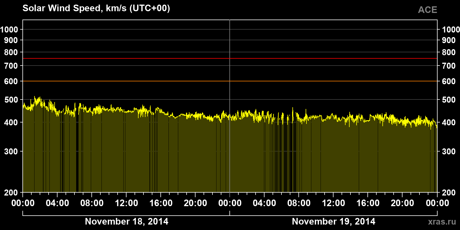 Solar wind speed