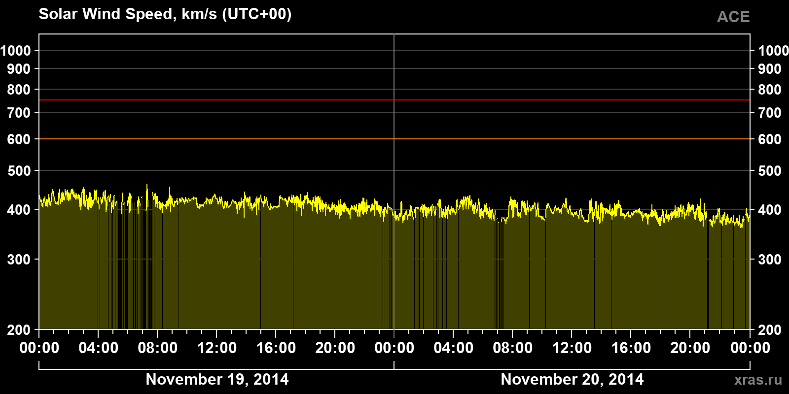 Solar wind speed