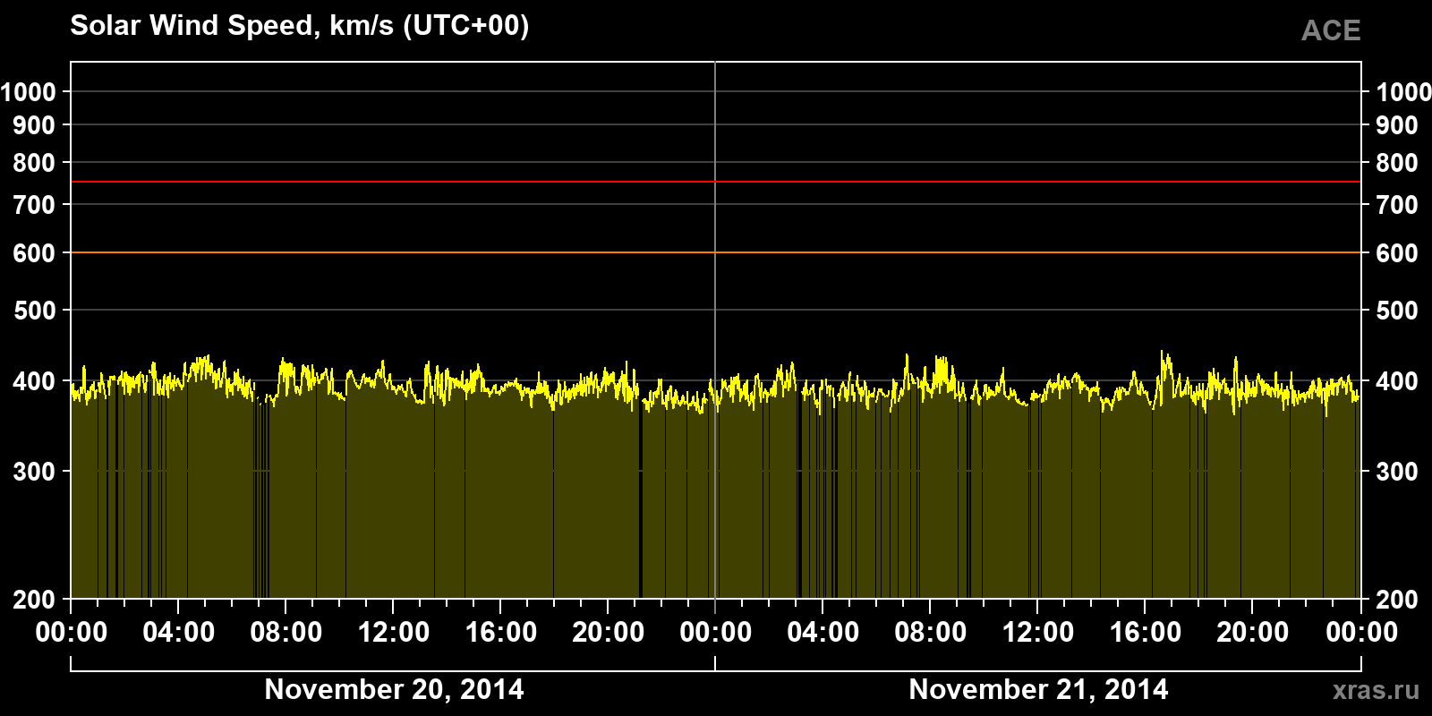 Solar wind speed