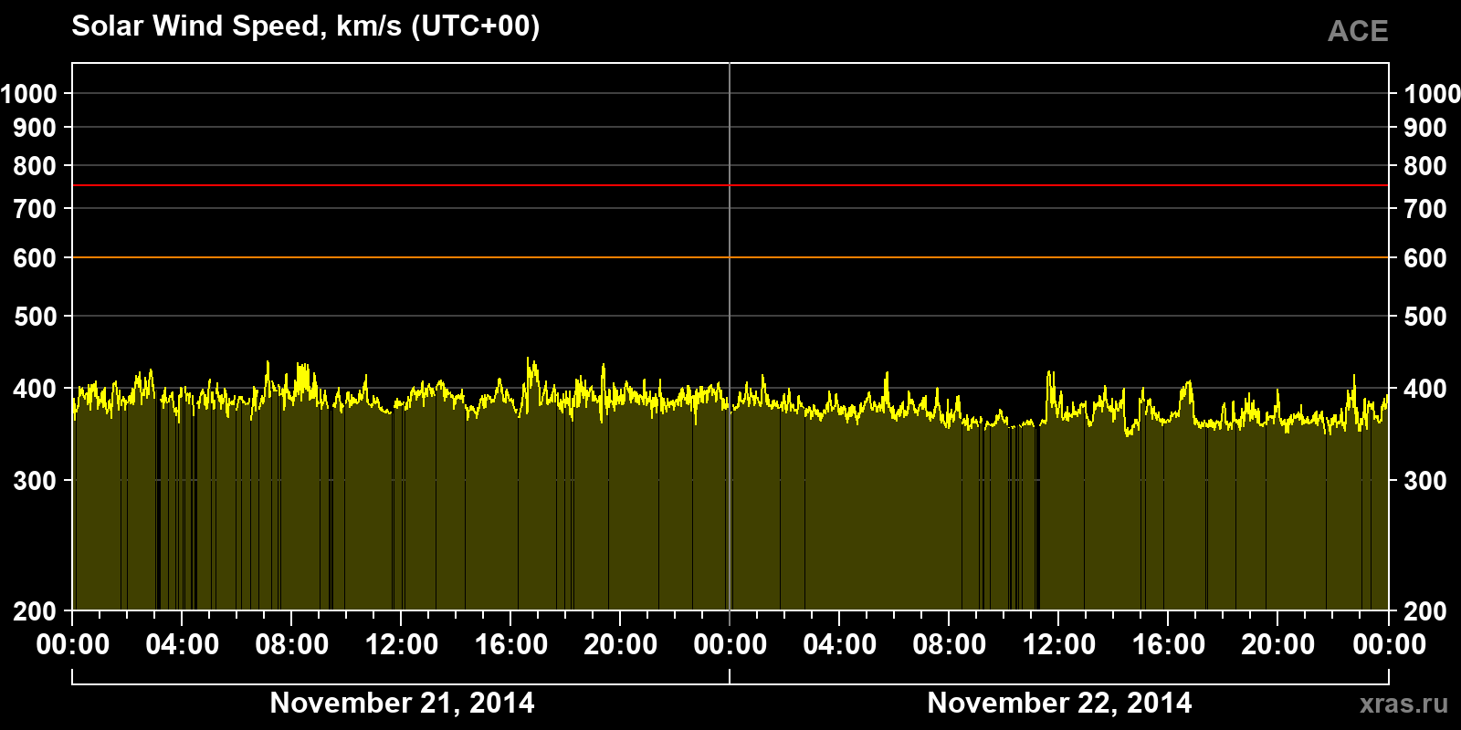 Solar wind speed