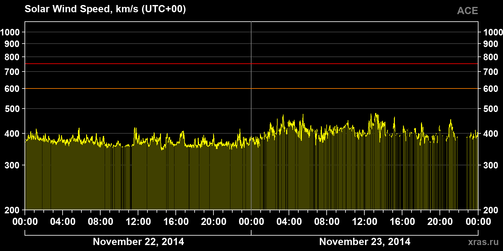Solar wind speed