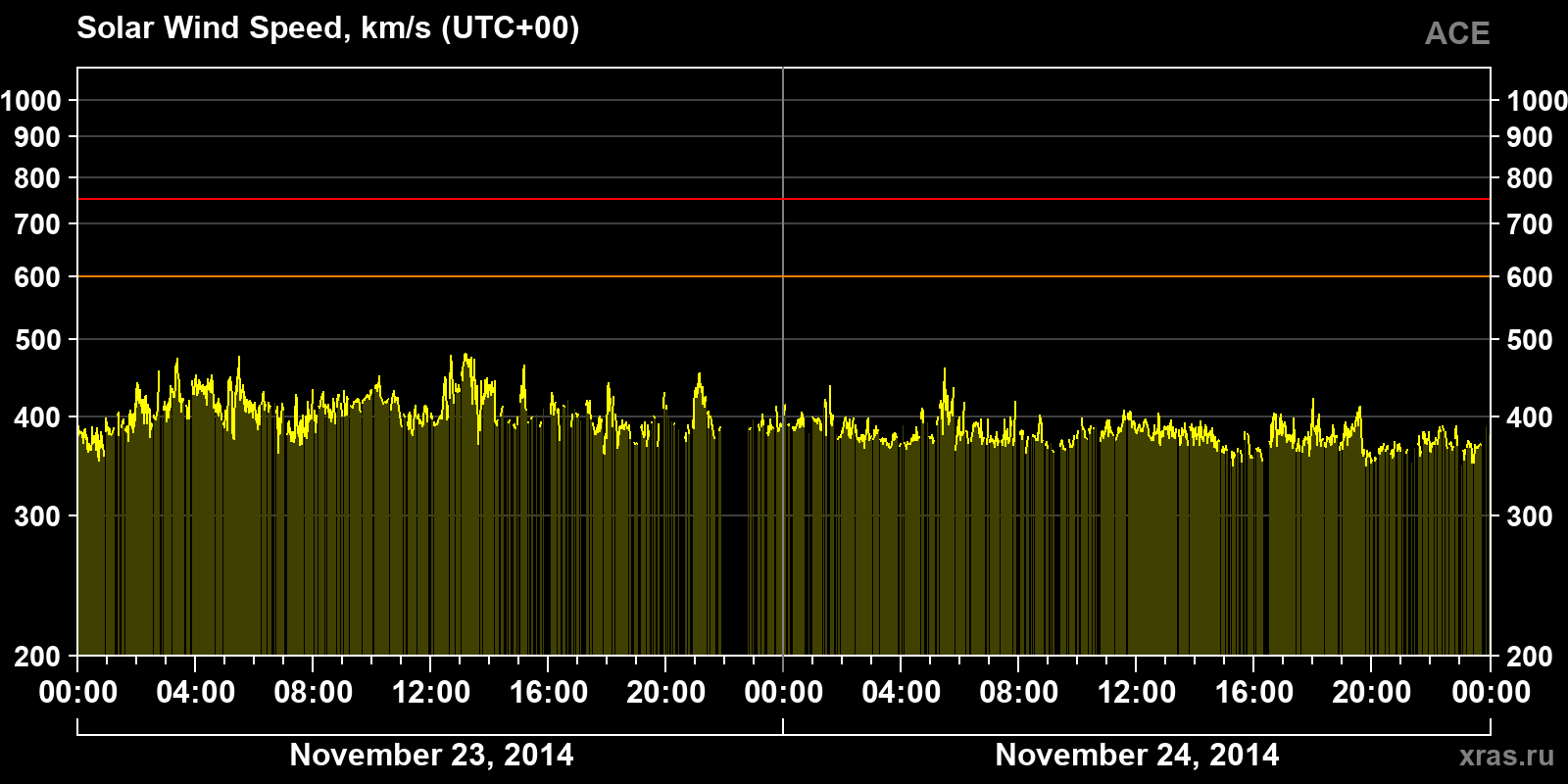 Solar wind speed
