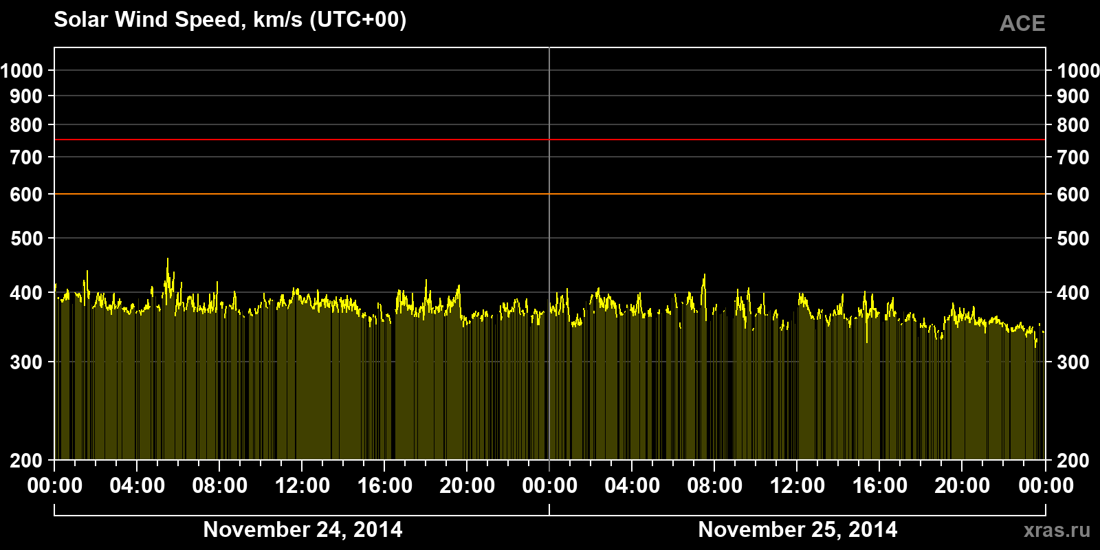 Solar wind speed