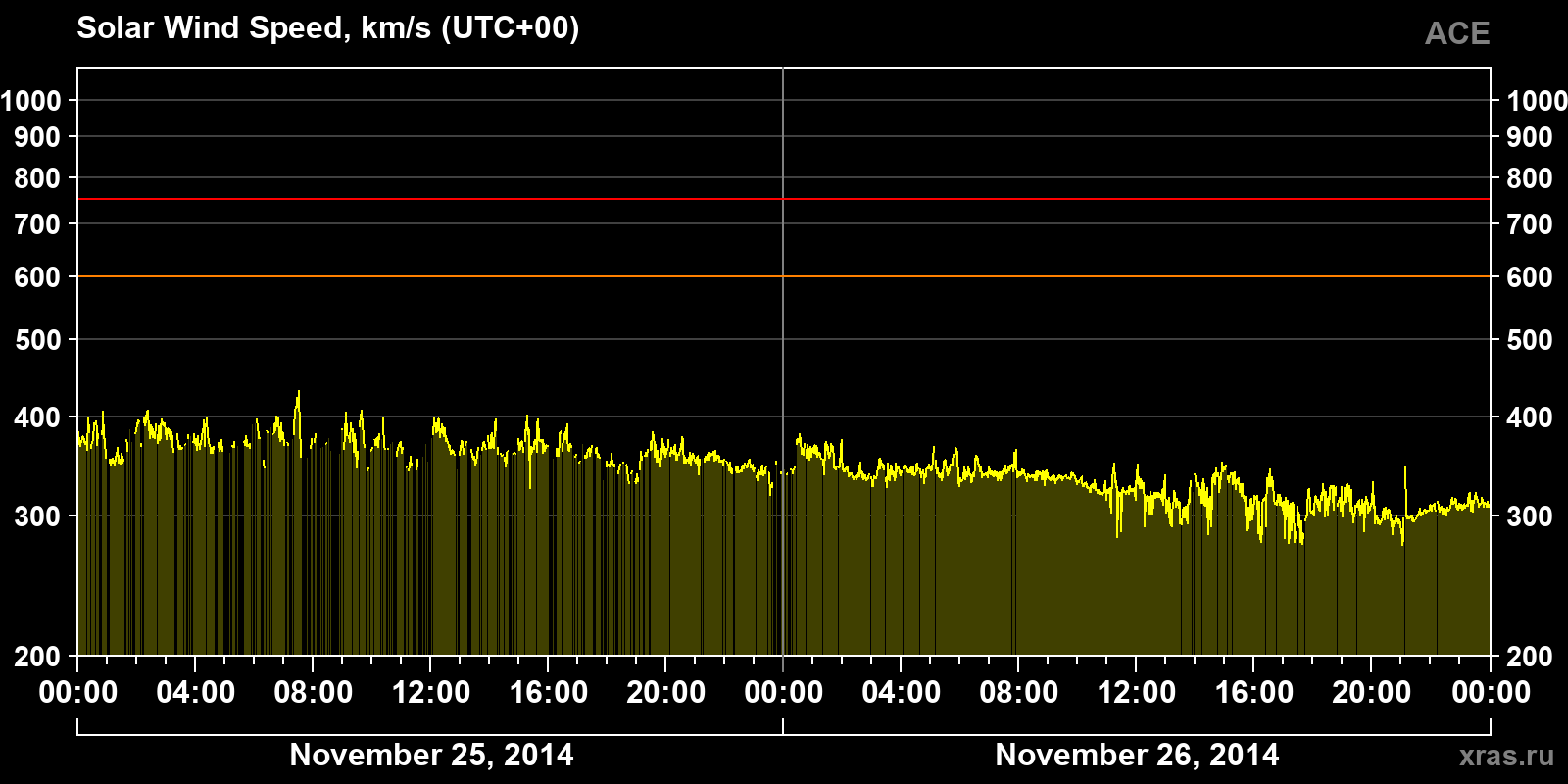 Solar wind speed