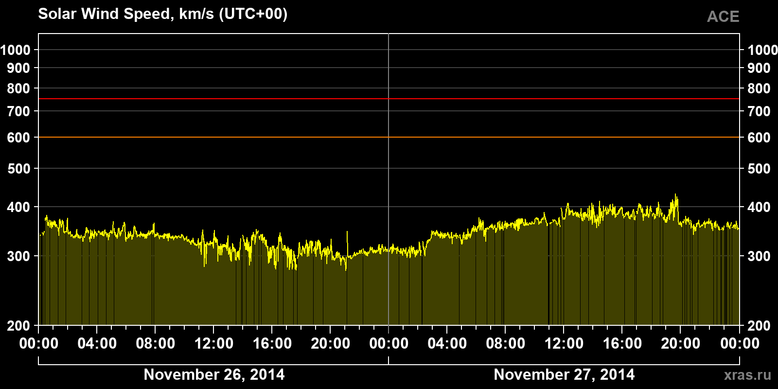 Solar wind speed