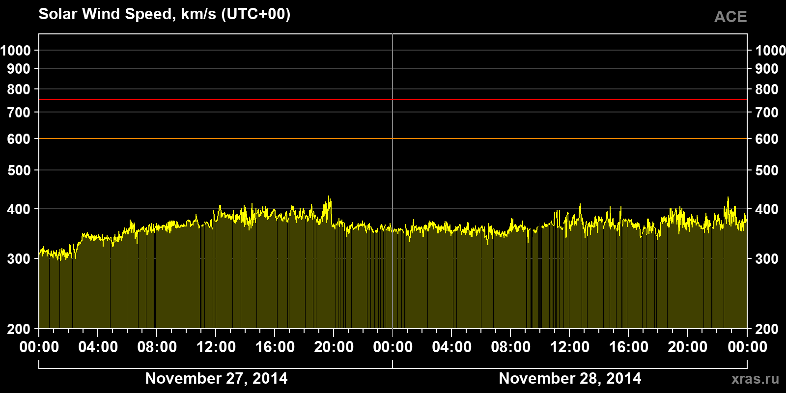 Solar wind speed
