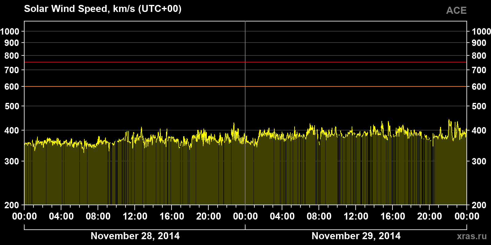 Solar wind speed