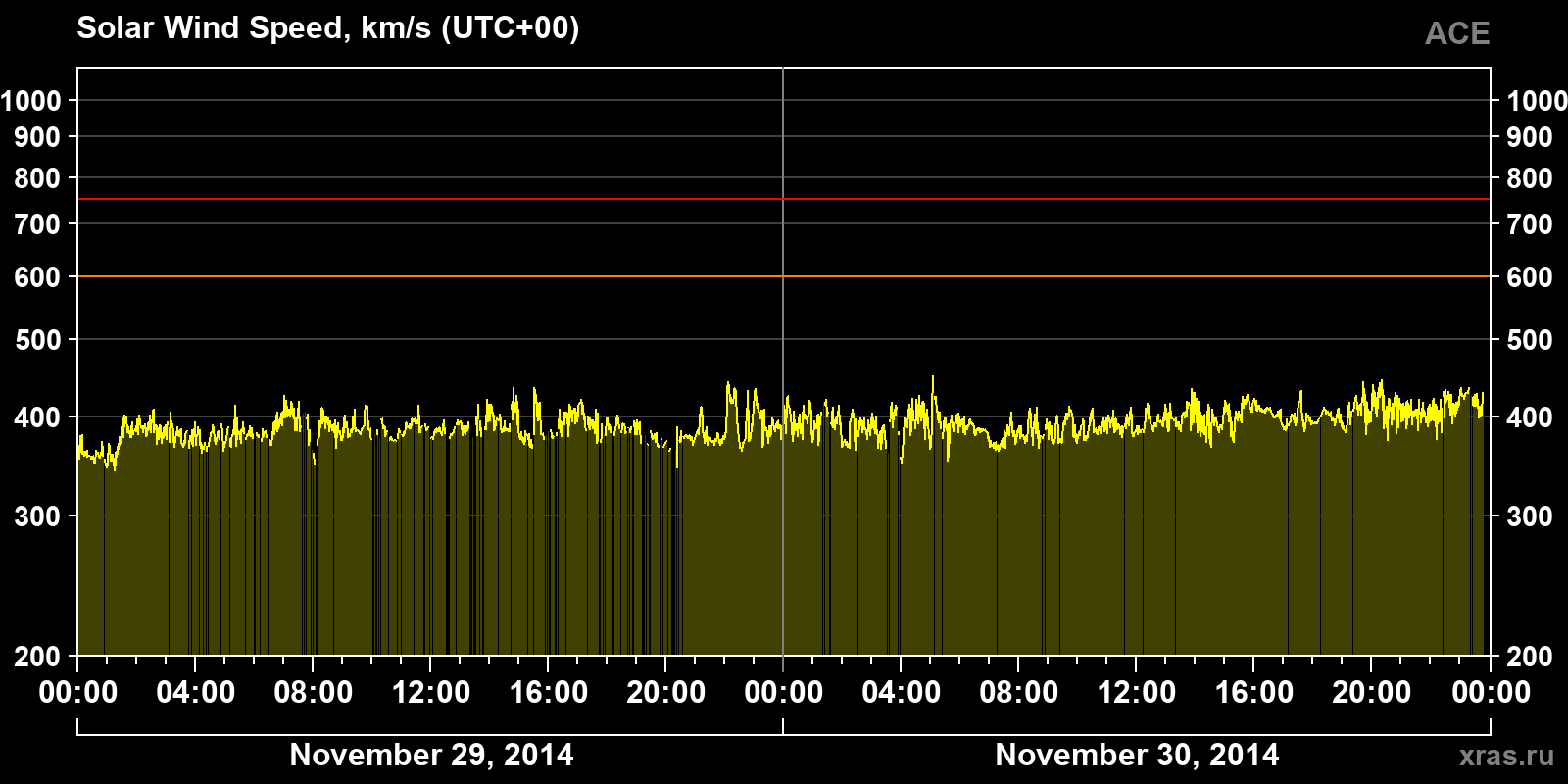 Solar wind speed