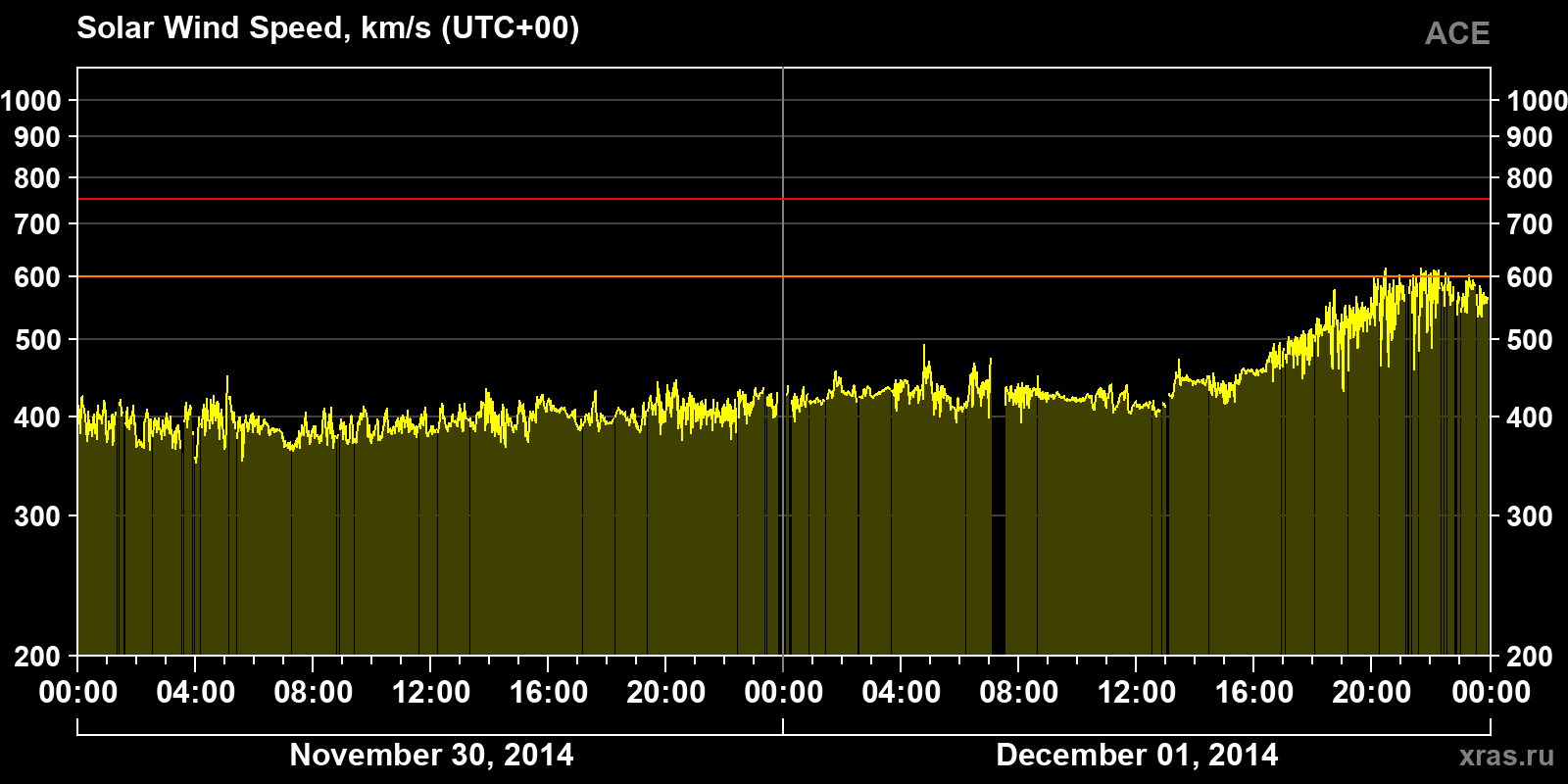 Solar wind speed