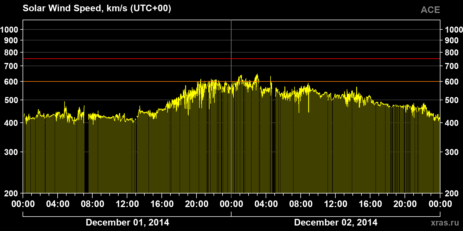 Solar wind speed