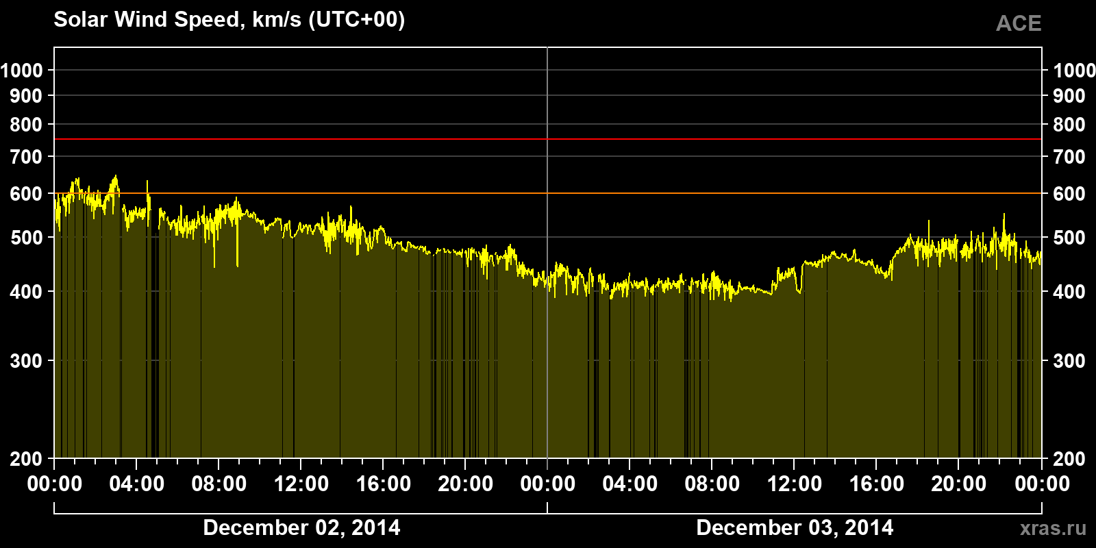 Solar wind speed