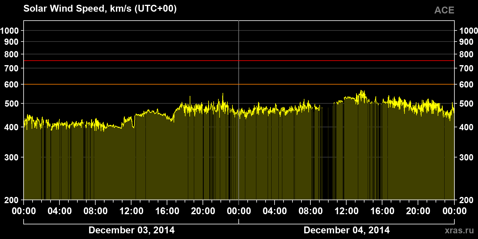 Solar wind speed