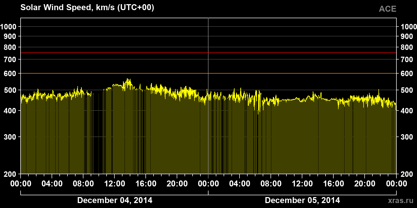 Solar wind speed