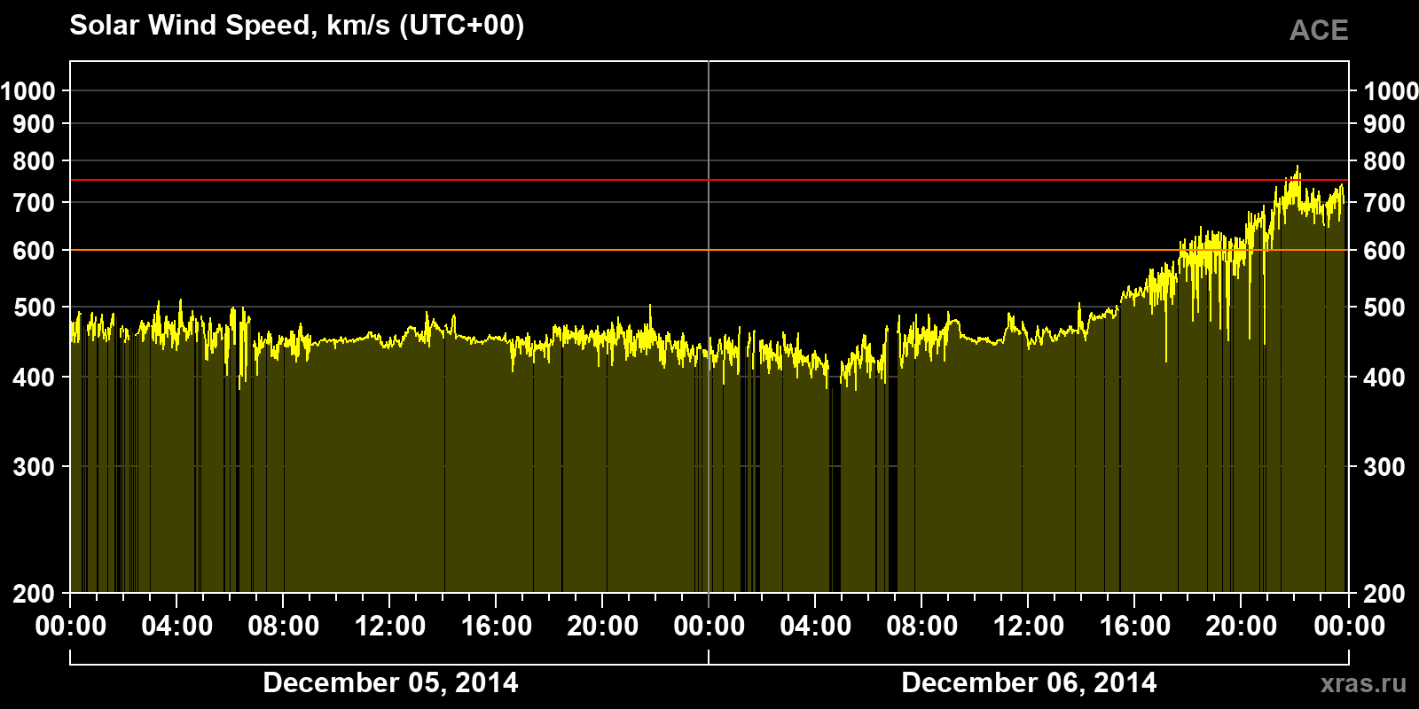 Solar wind speed