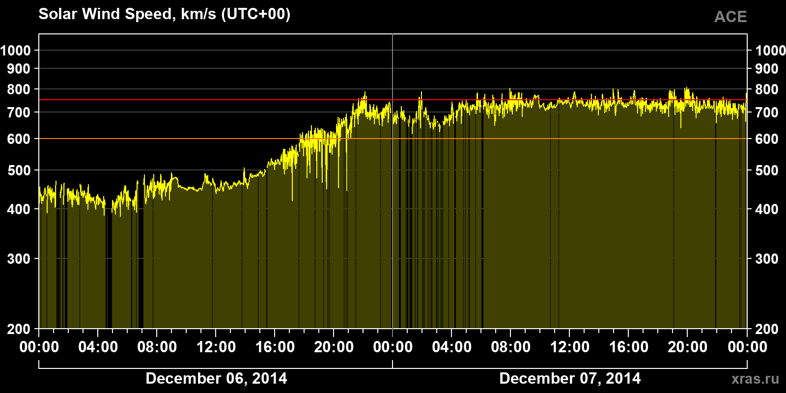 Solar wind speed