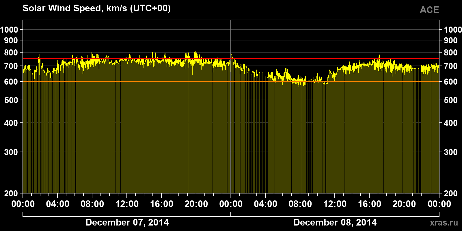 Solar wind speed