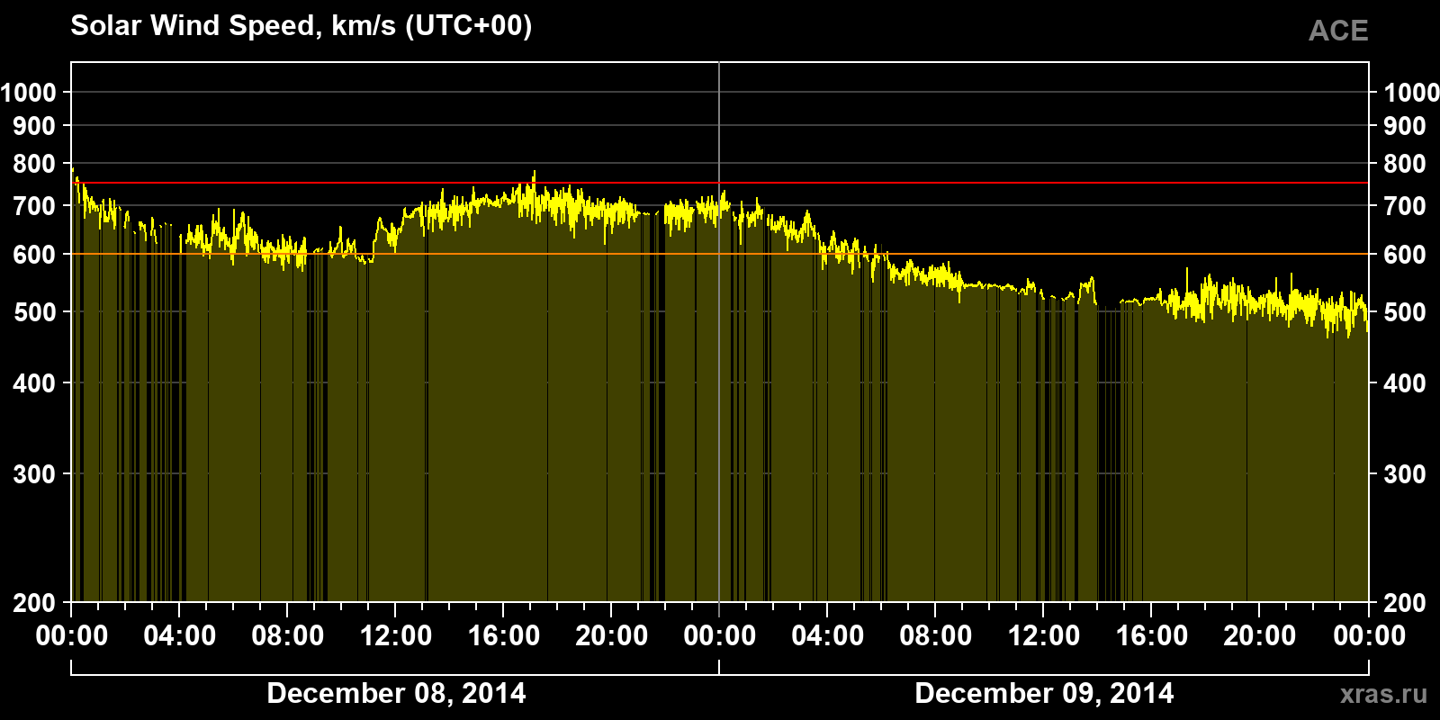 Solar wind speed