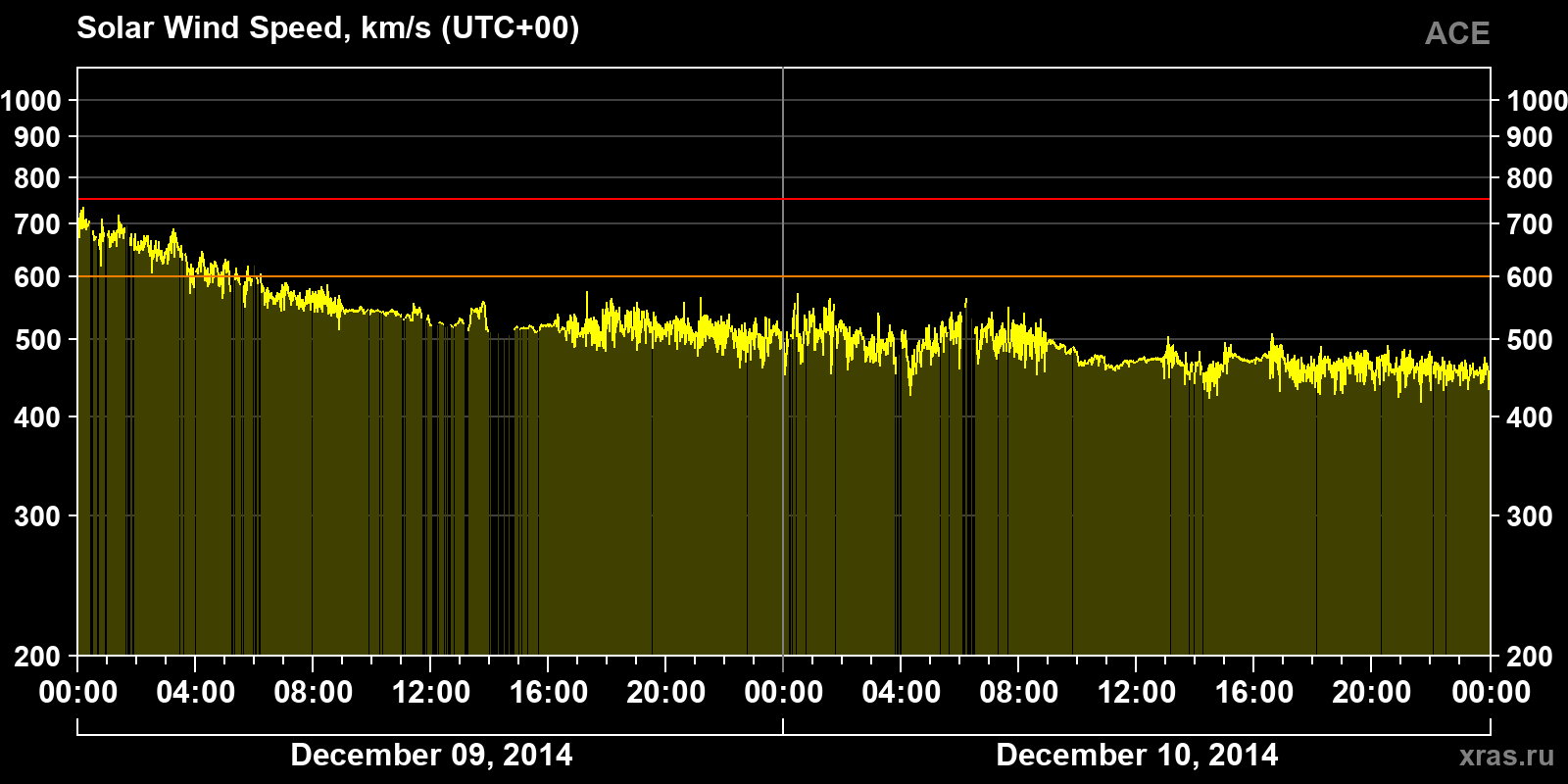 Solar wind speed
