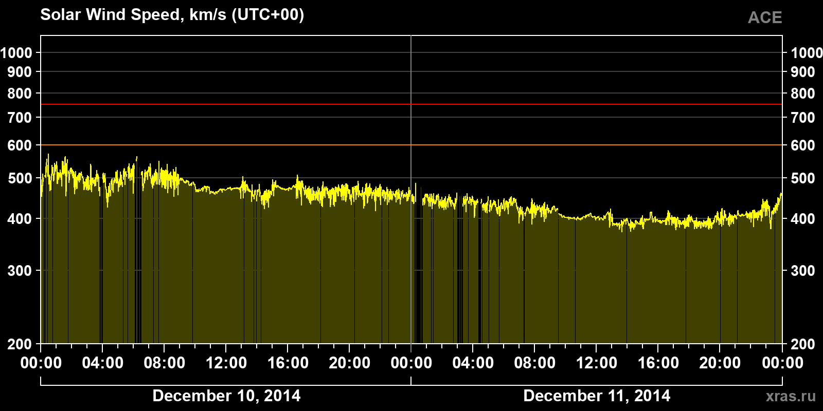 Solar wind speed