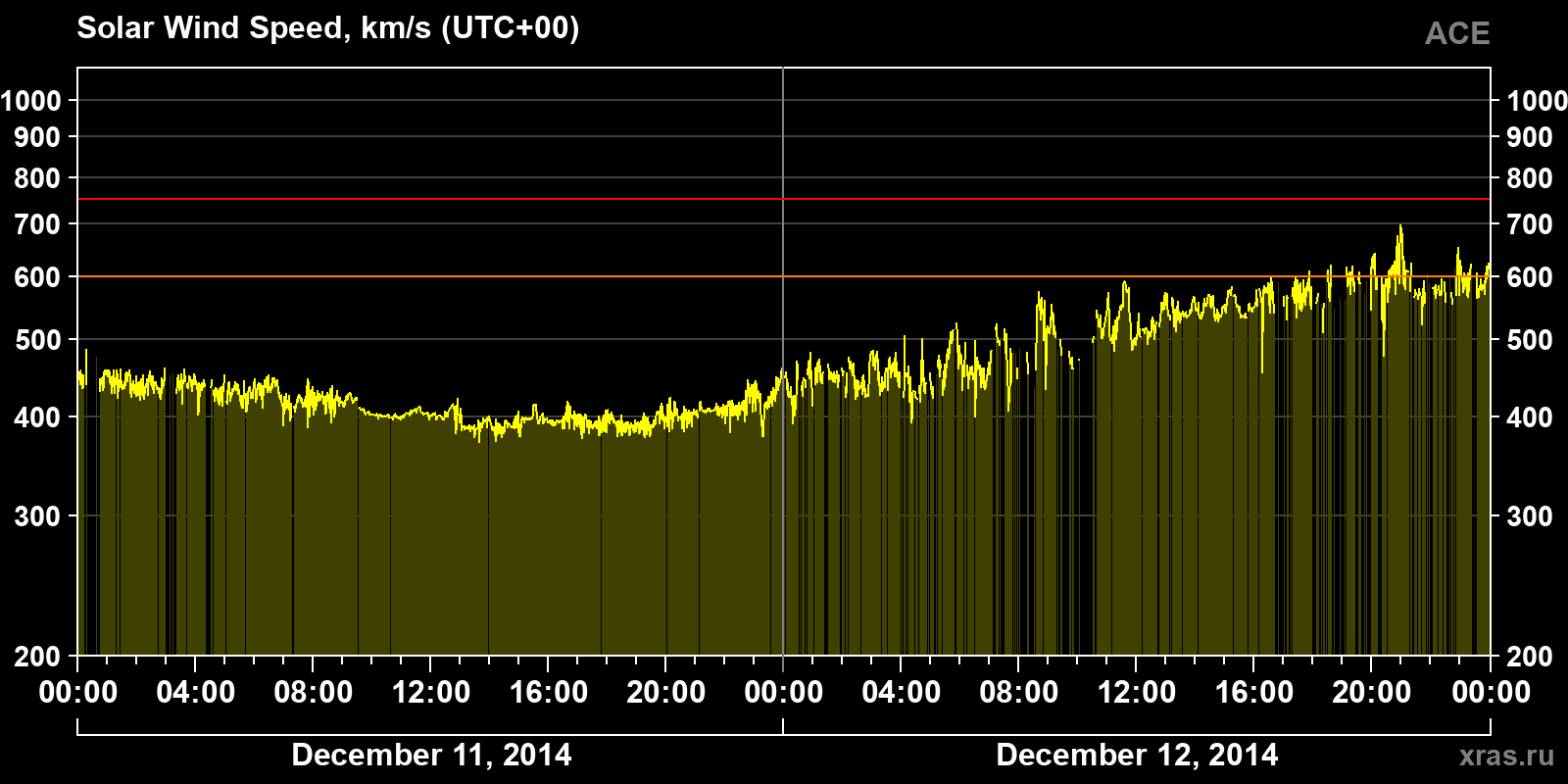 Solar wind speed