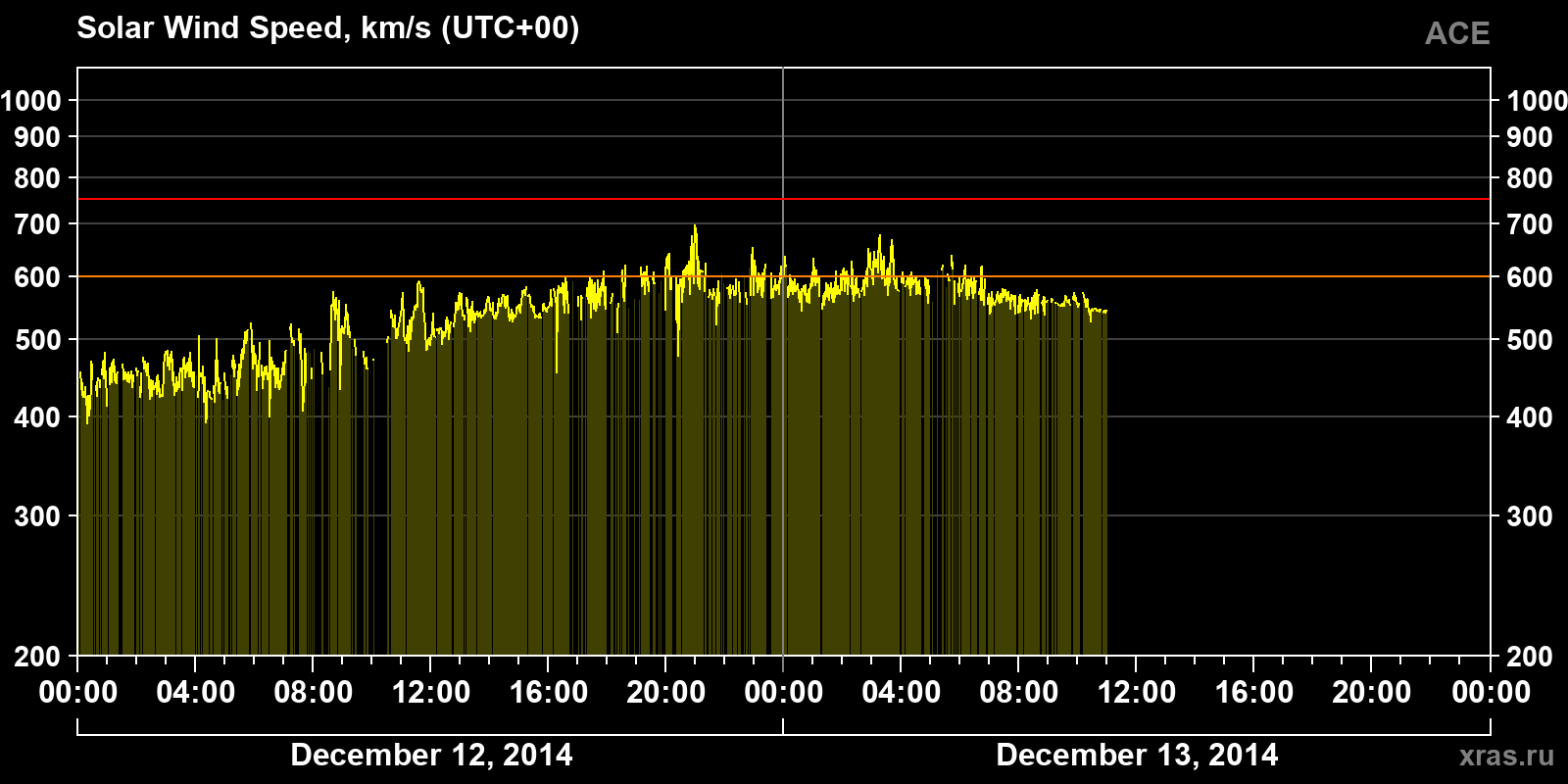 Solar wind speed