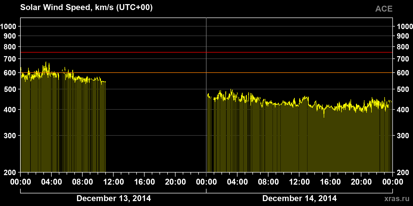 Solar wind speed