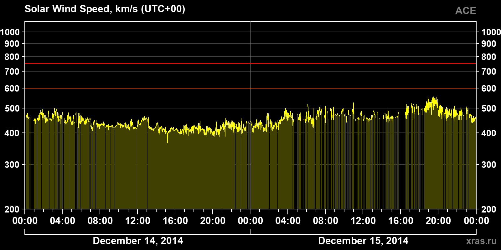 Solar wind speed