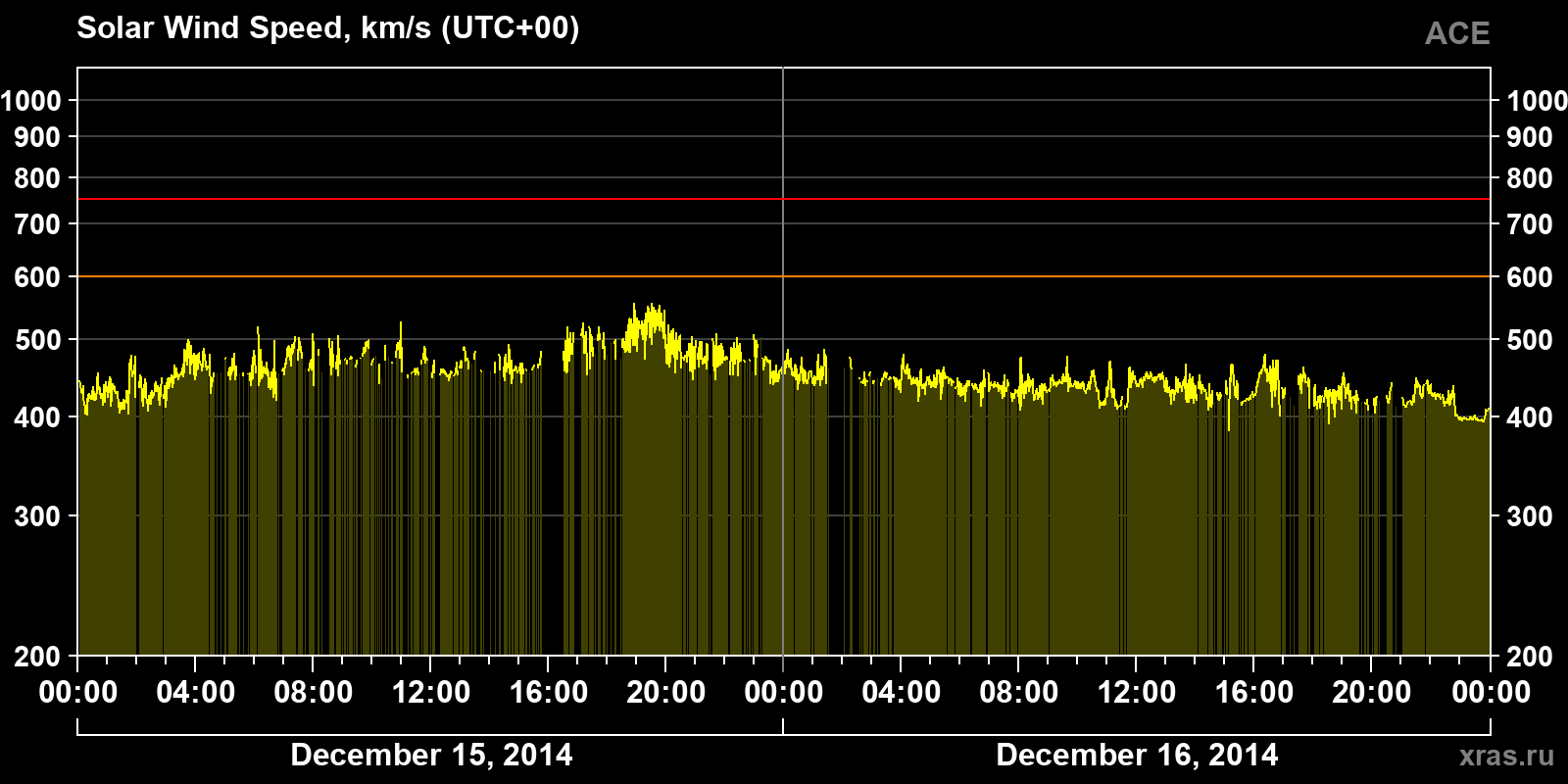 Solar wind speed