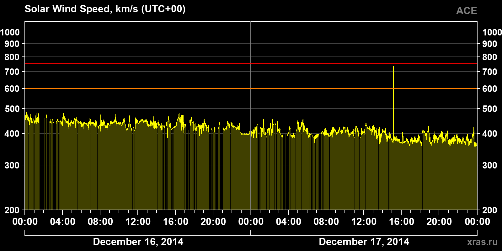 Solar wind speed