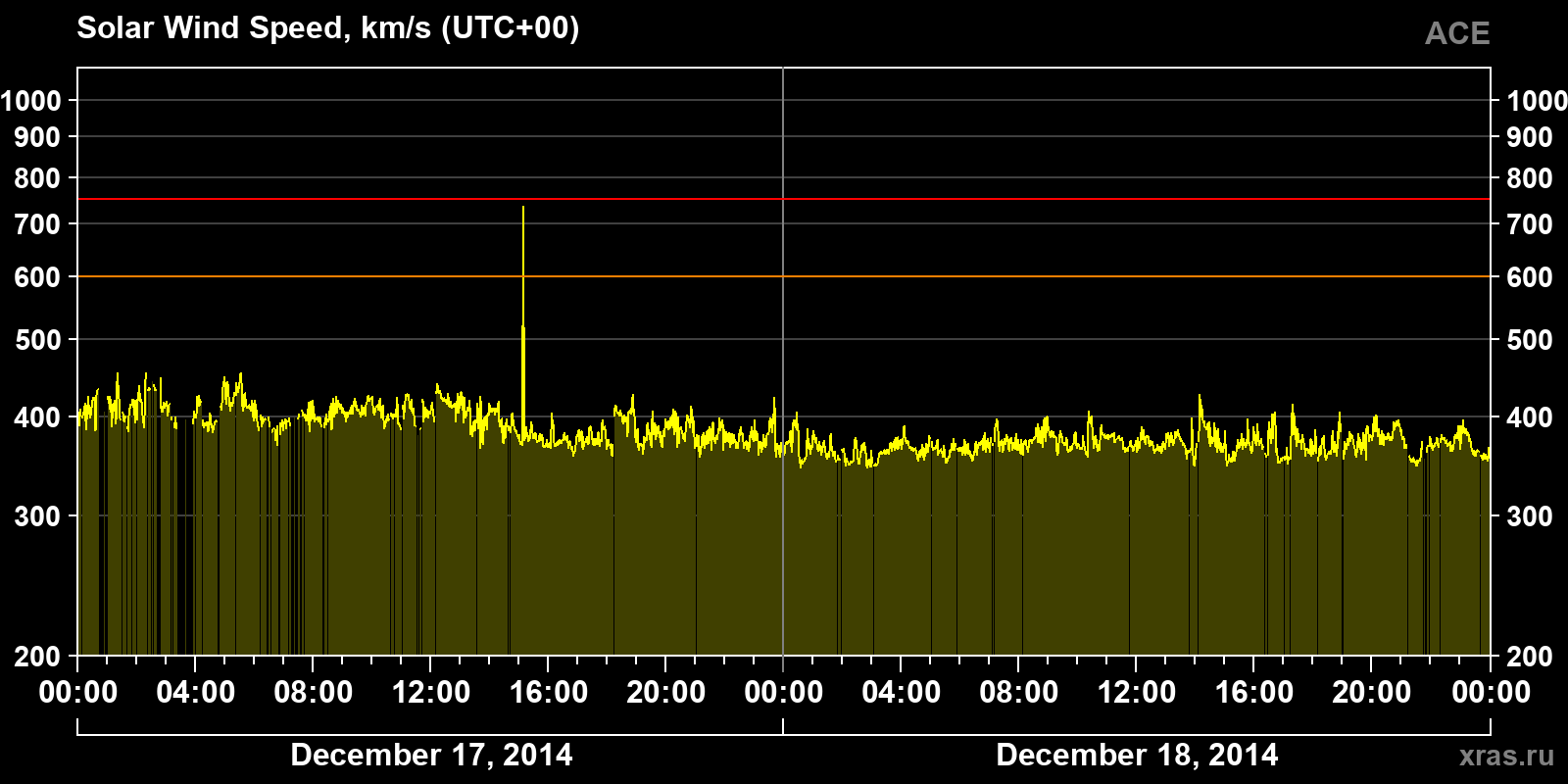 Solar wind speed