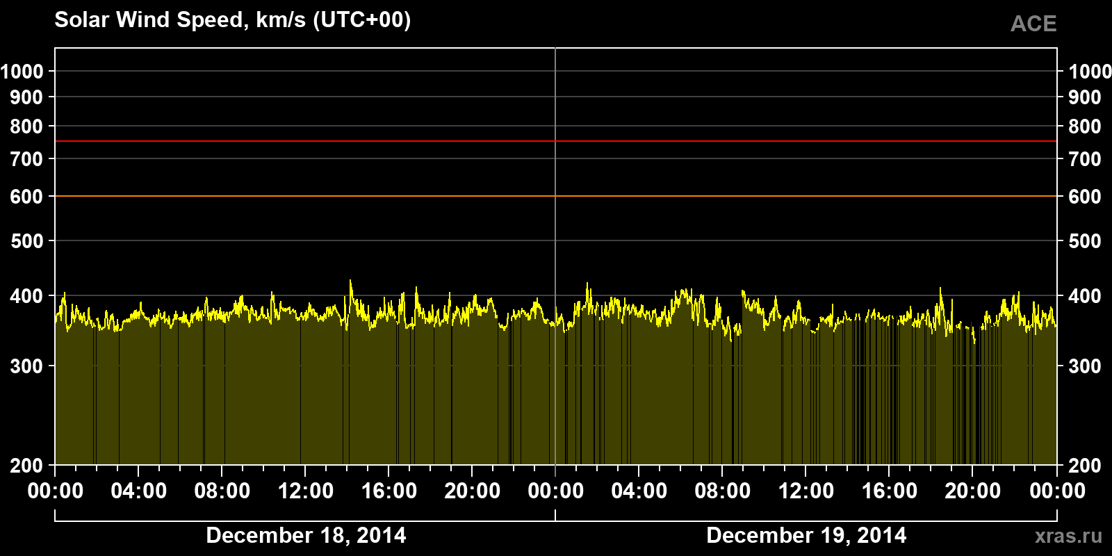 Solar wind speed