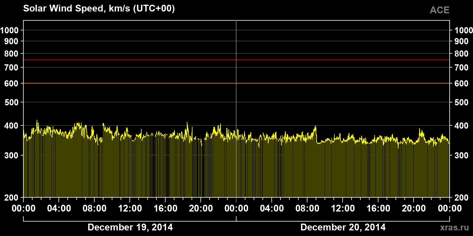 Solar wind speed