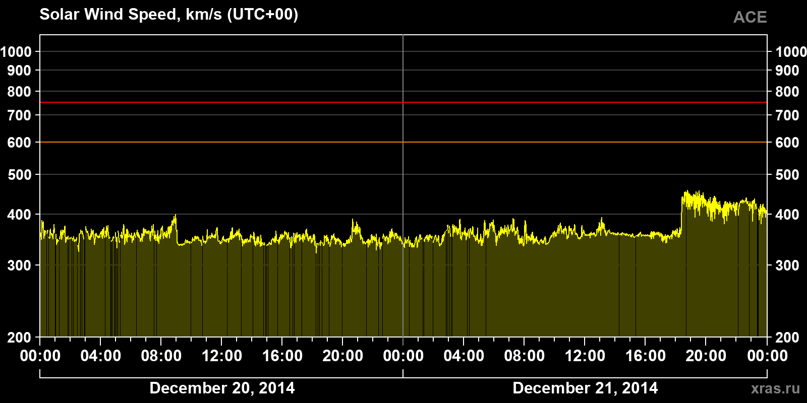 Solar wind speed