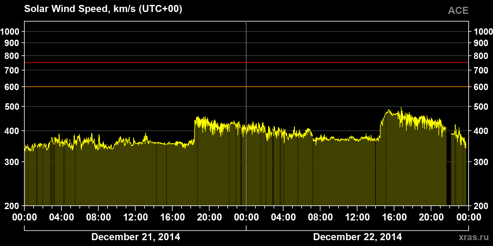 Solar wind speed