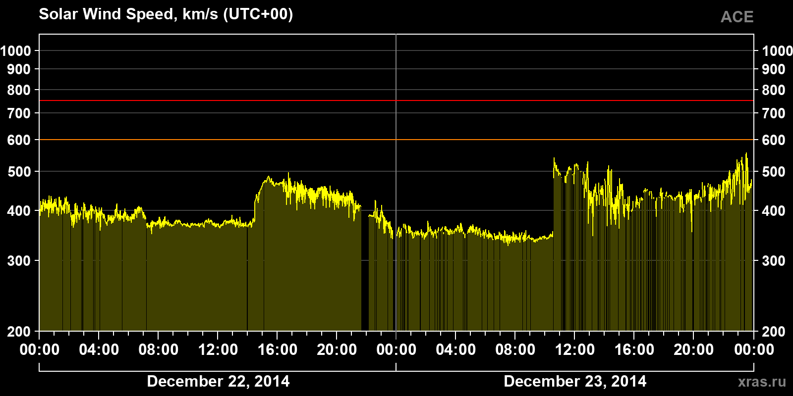 Solar wind speed