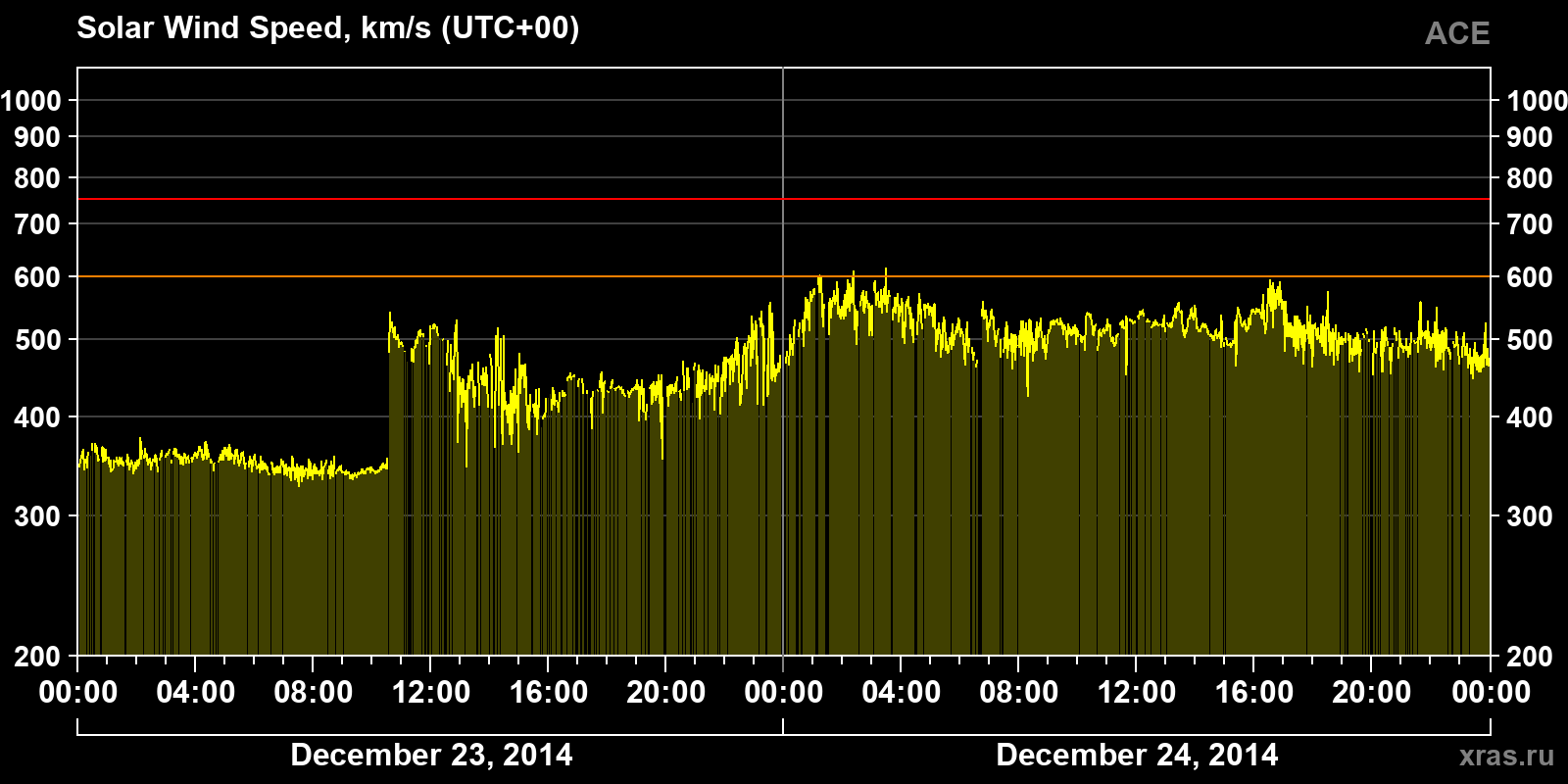 Solar wind speed
