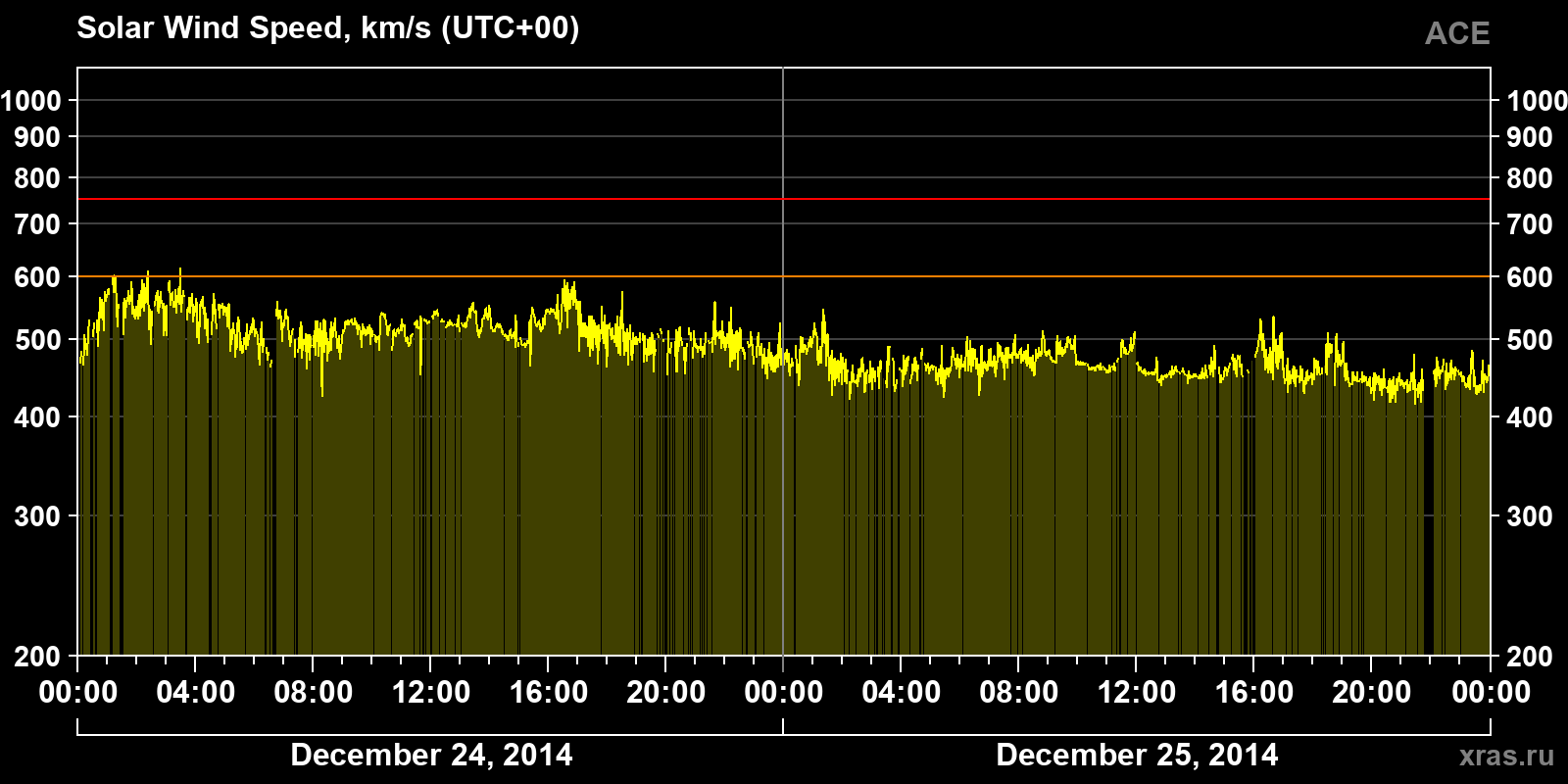 Solar wind speed