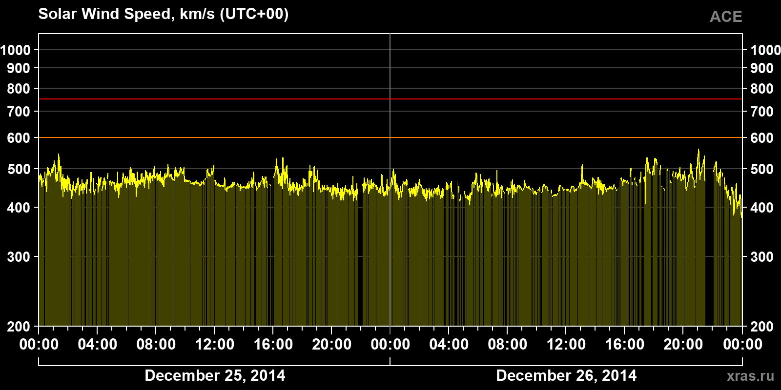 Solar wind speed