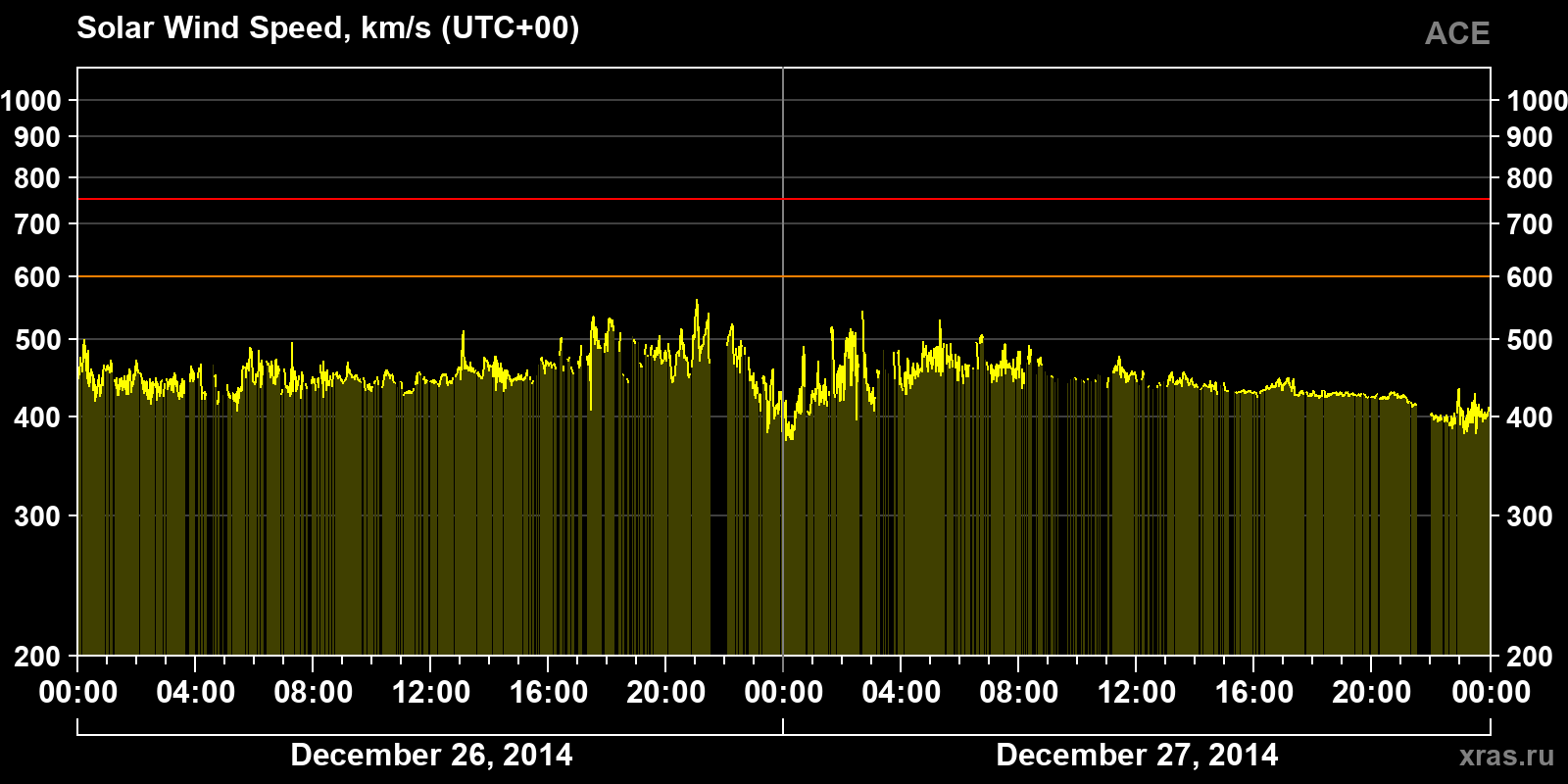 Solar wind speed