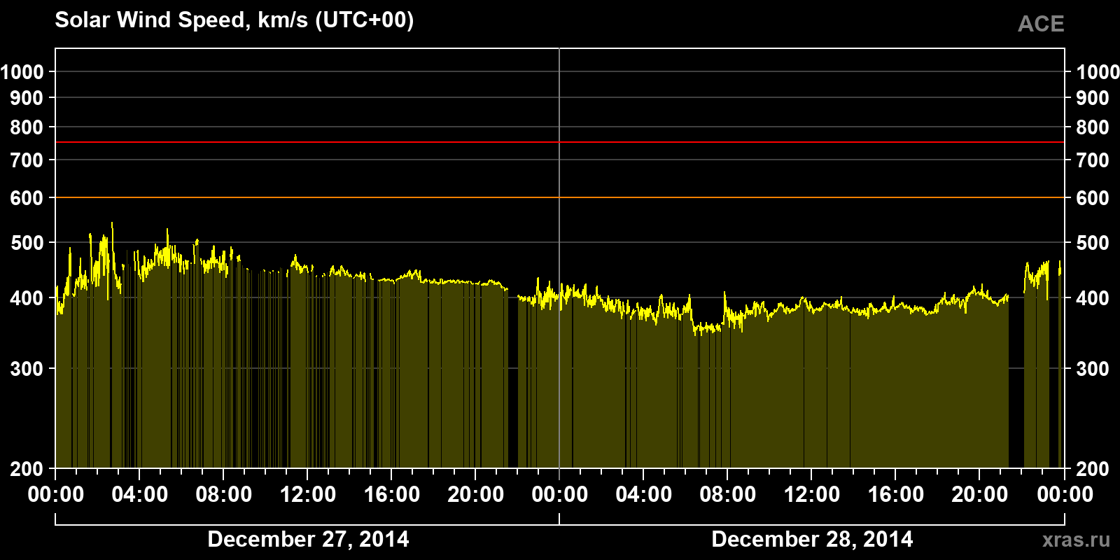 Solar wind speed