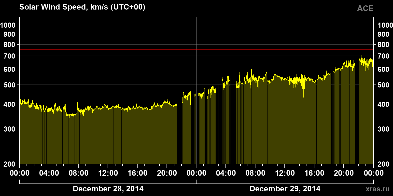 Solar wind speed