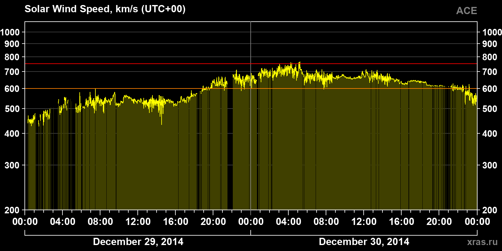 Solar wind speed