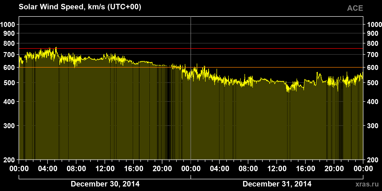 Solar wind speed