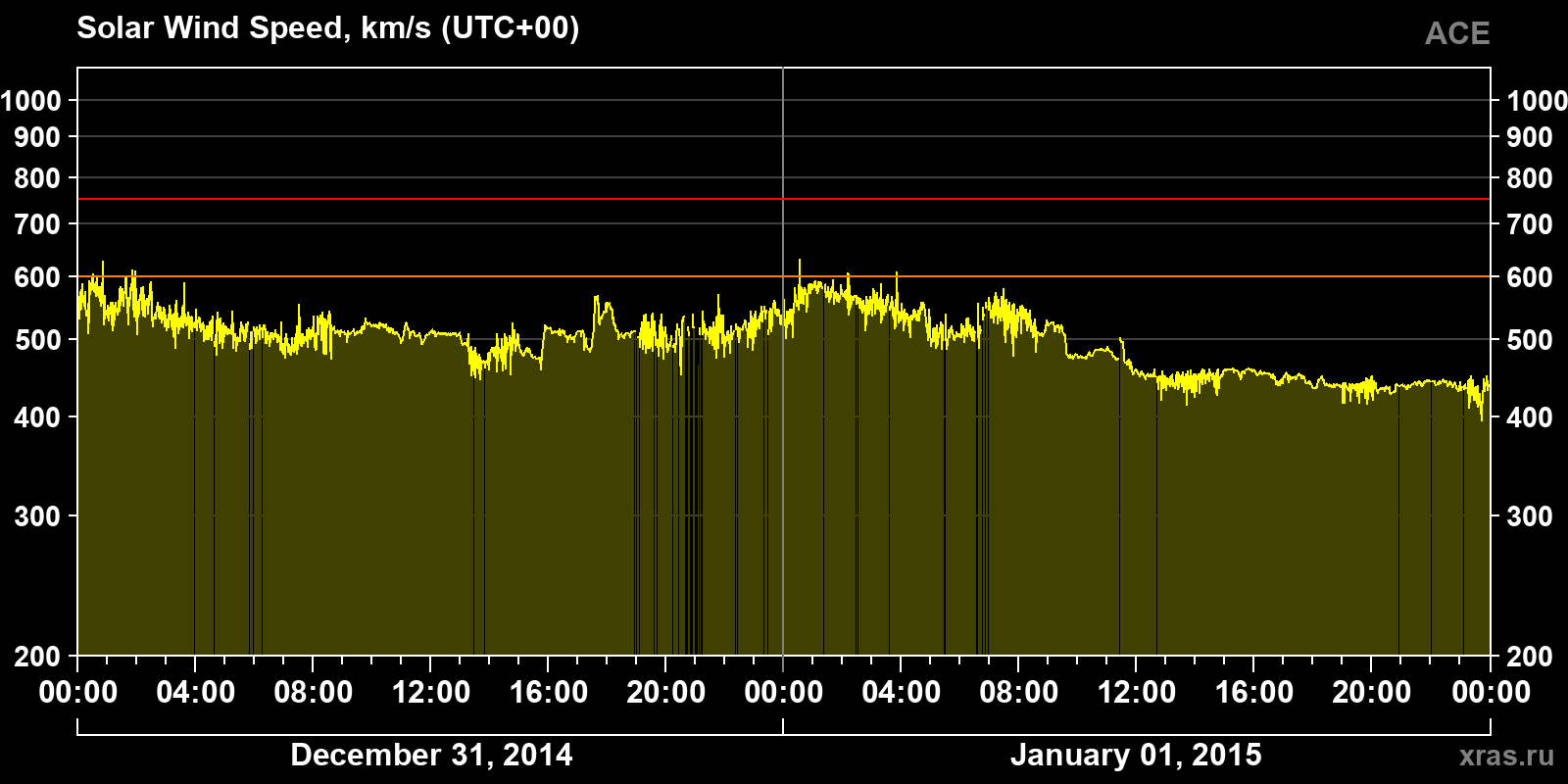 Solar wind speed