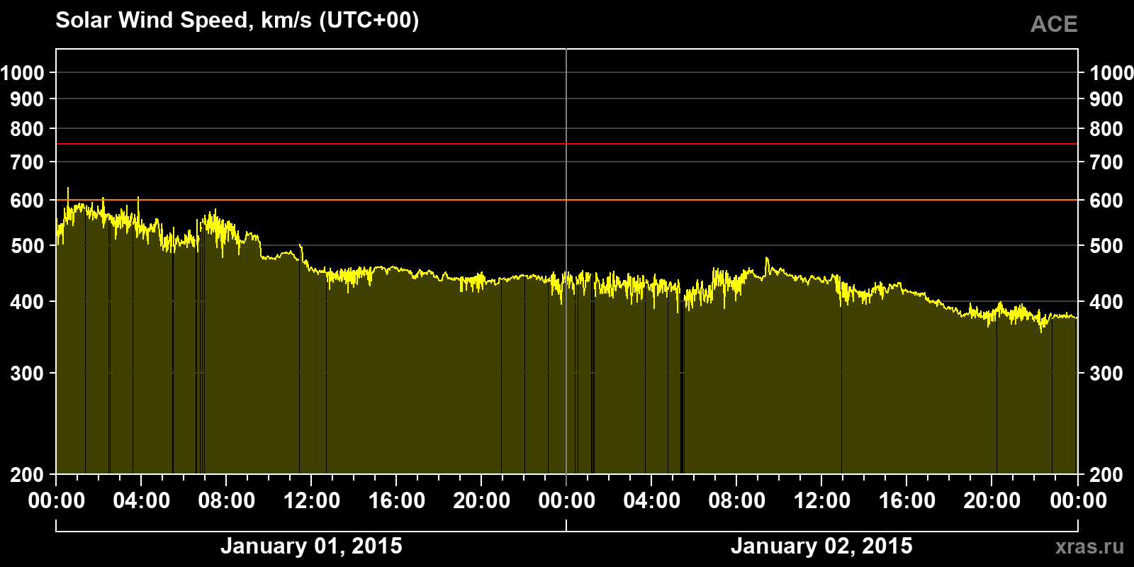 Solar wind speed