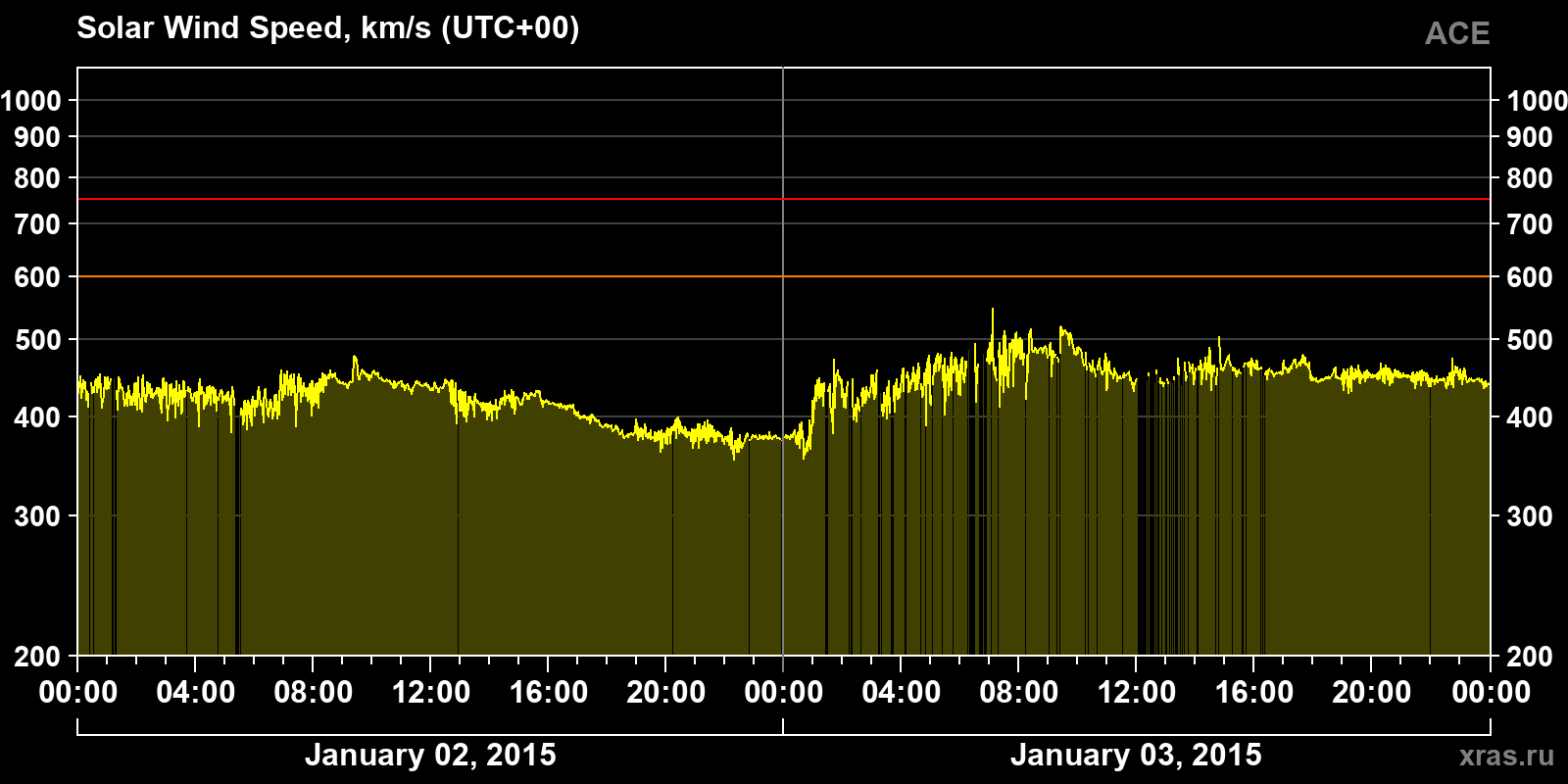Solar wind speed