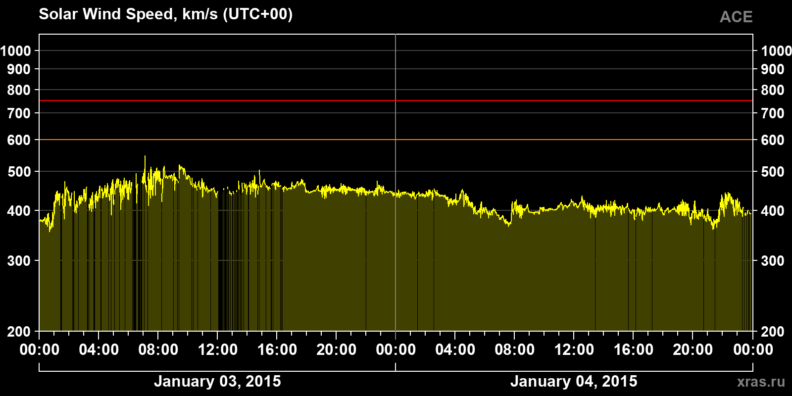Solar wind speed