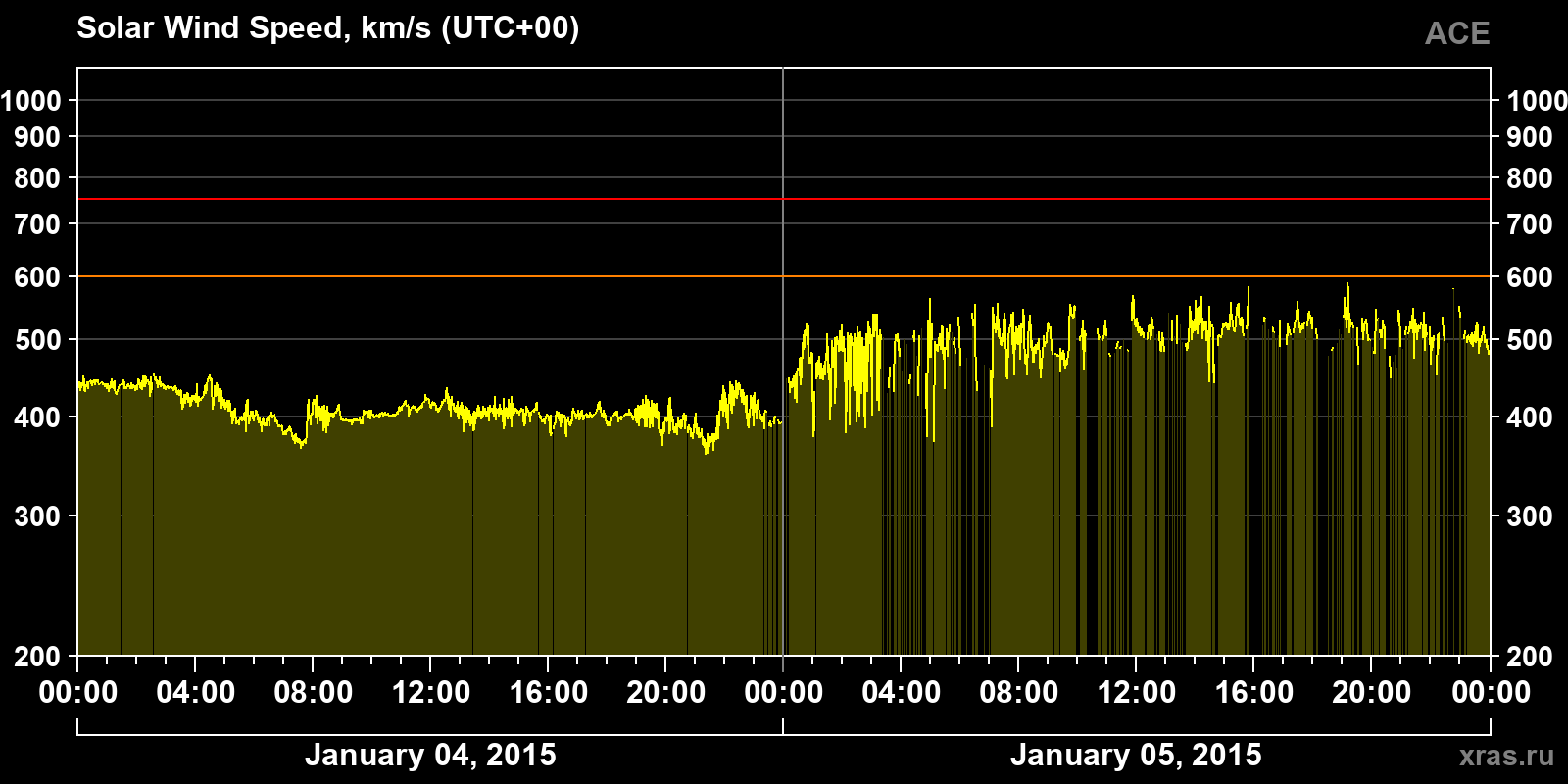 Solar wind speed